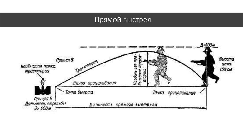 Выстрел баллистика. Прямой выстрел. Прямой выстрел схема. Прямой выстрел прямой. Прямой выстрел это огневая подготовка.