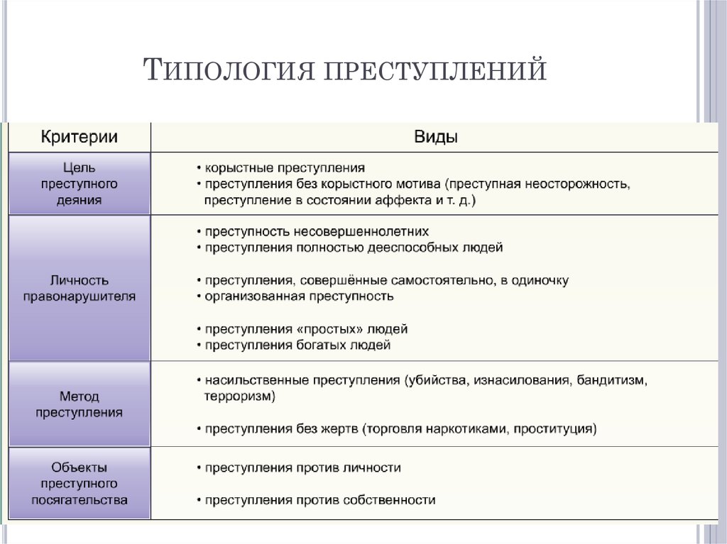 1 виды преступности. Классификация экономической преступности таблица. Типология преступности. Критерии преступления. Типология жертв преступлений.