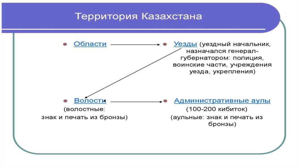 Реформы в казахстане. Причины внедрения административных реформ 1867-1868 годов в Казахстане. 1867-1868 В истории России. Реформа административного деления Казахстана. Причины деления Казахстана.