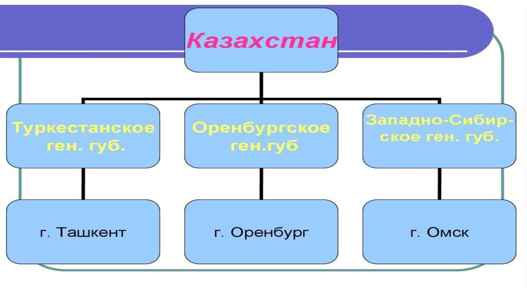 Казахстан презентация по обществознанию