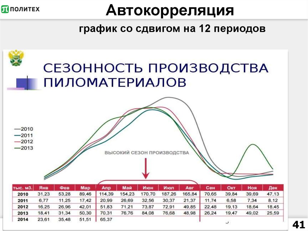 Автокорреляция график со сдвигом на 12 периодов