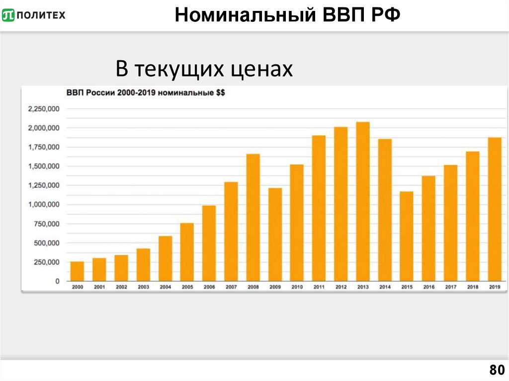 Номинальный ВВП РФ