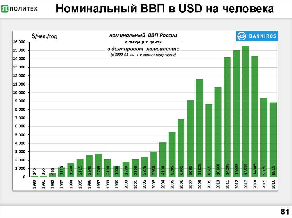 Основной ввп россии. График ВВП России с 2000 года. ВВП России по годам график. Рост ВВП России за 10 лет. Рост ВВП России по годам с 2000 года.