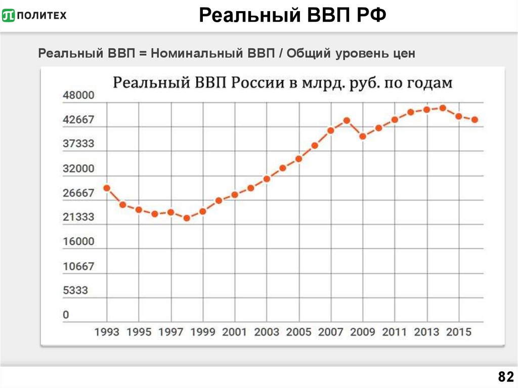 Реальный ВВП РФ