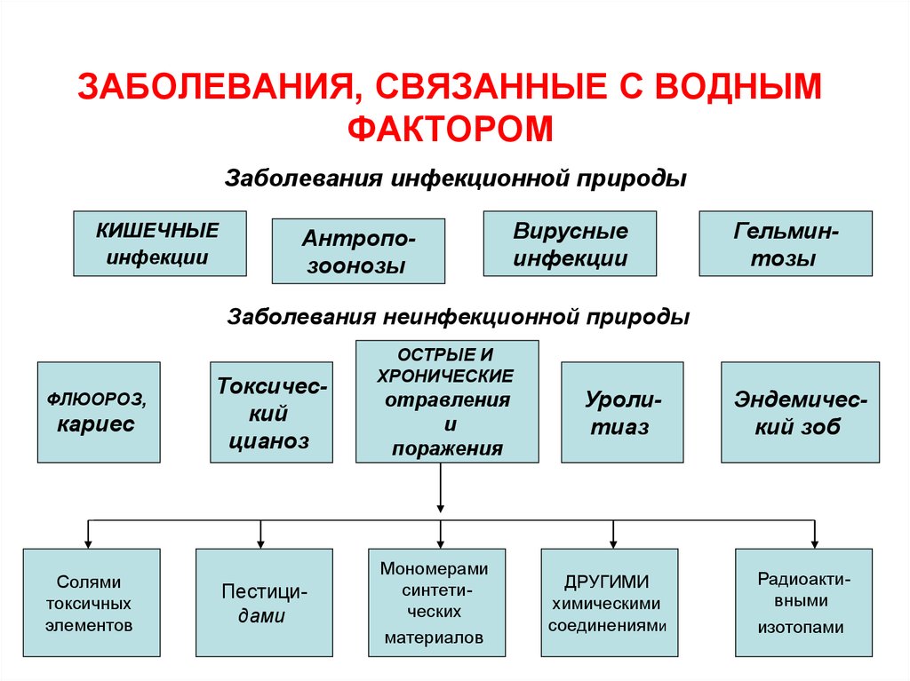 Заболевание передающееся водным