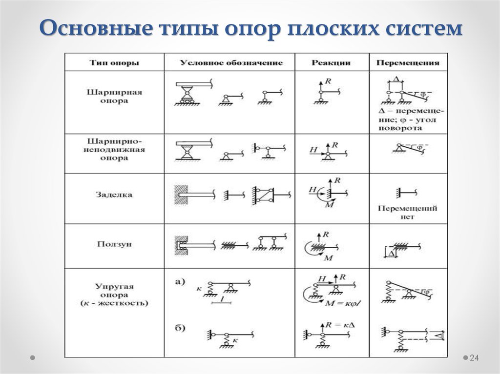 Как изображают силы на расчетных схемах по длине ступицы