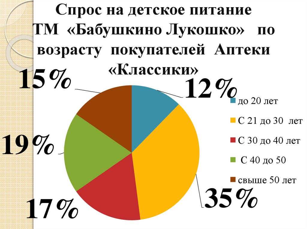 Спрос детские