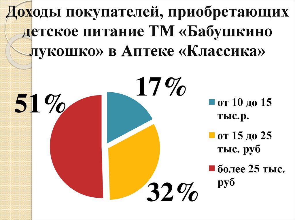 Доходы покупателей