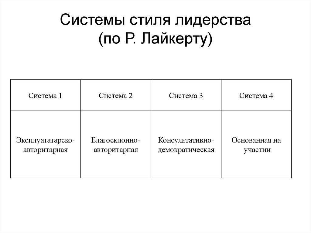 В теории выделяют четыре. Стиль управления Ренсиса Лайкерта. 4 Системы лидерства Ренсиса Лайкерта. Теория стилей руководства Лайкерта. Континуум стилей р. Лайкерта.