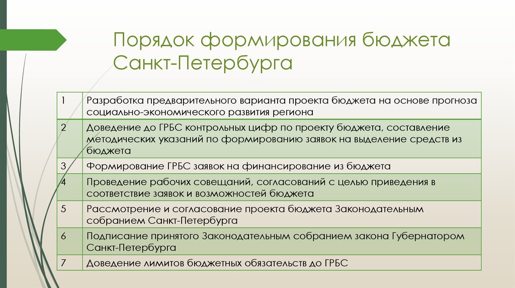 Бюджетные возможности. Порядок формирования бюджета. Порядок организации бюджетного процесса Санкт Петербурга. Порядок формирования госбюджета. Процедура принятия бюджета Санкт-Петербурга.