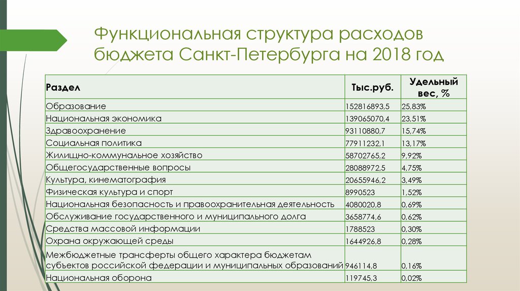 Бюджетные санкт петербург. Функциональная структура расходов бюджета. Бюджет Санкт-Петербурга на 2018 год. Структура бюджета Санкт-Петербурга. Функциональная структуры расходов федерального бюджета.