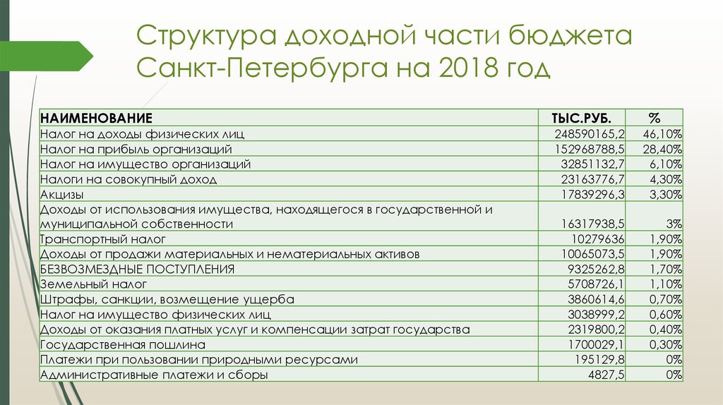 Проект бюджета спб