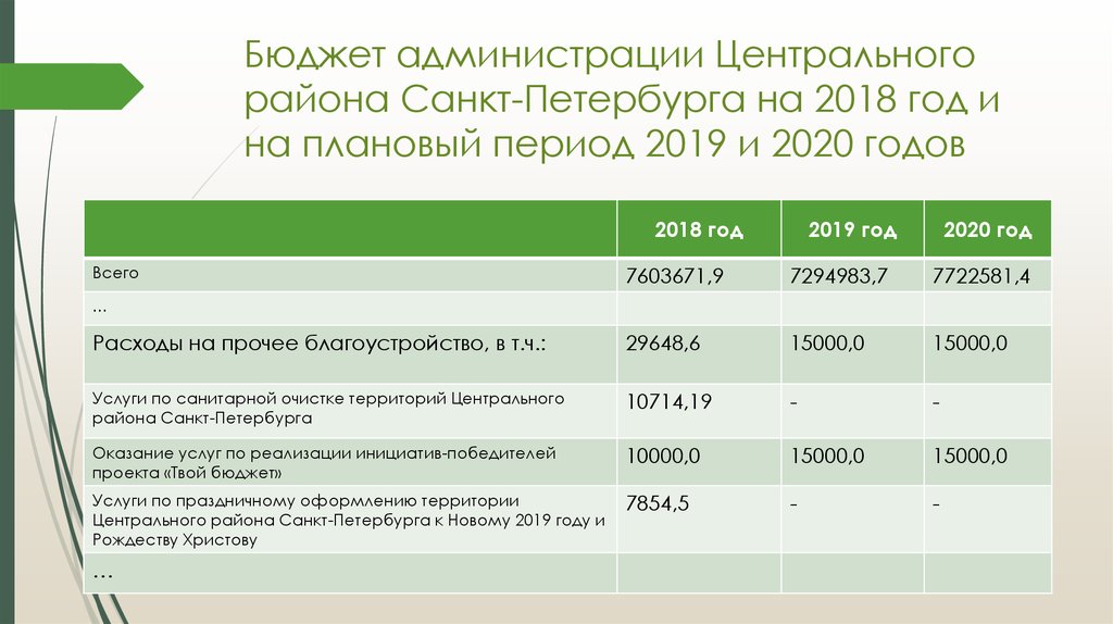 Федеральный закон о федеральном бюджете на 2020