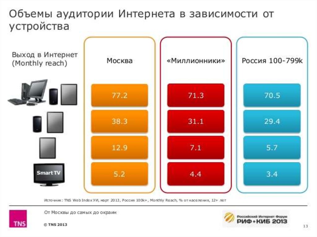 Вместимость аудитории. Объем аудитории. Устройства для выхода в интернет. Исследование объёма аудитории. Трехдоменная система.