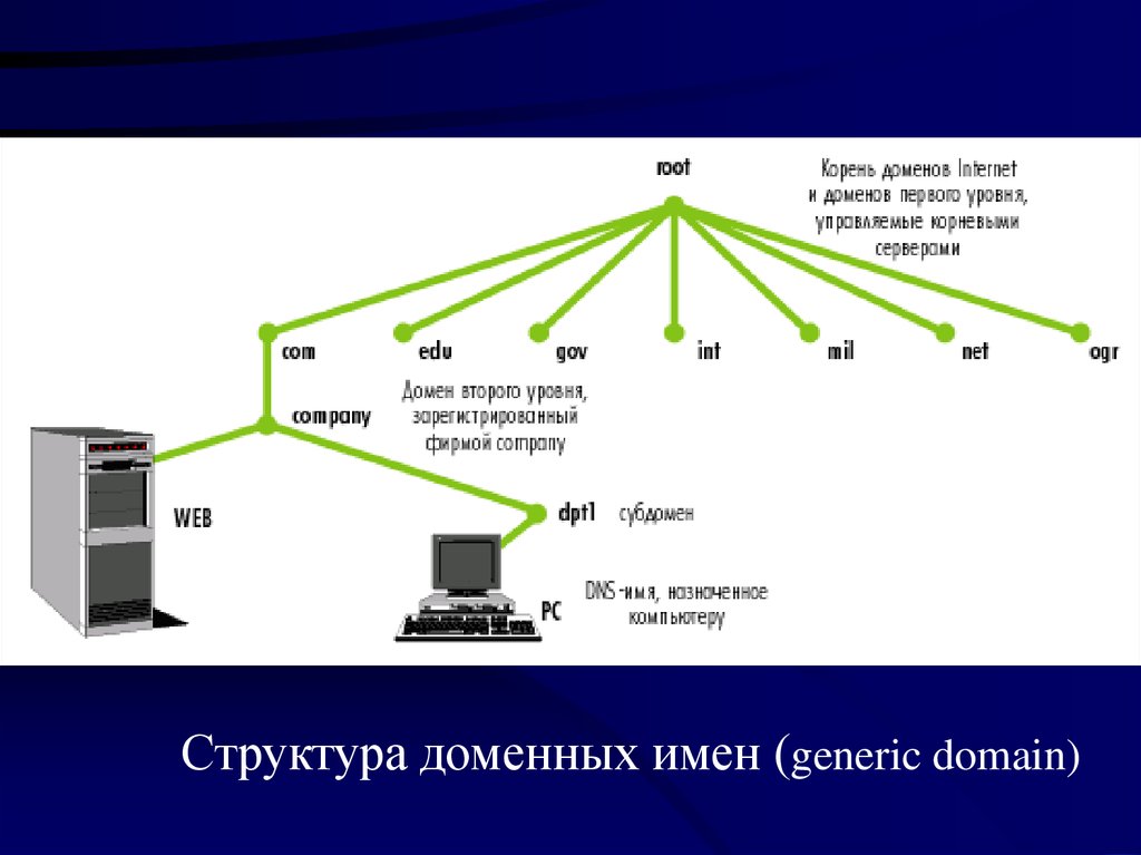 Сервер домена. Схема доменной организации. Доменная структура сети предприятия. Организация доменной структуры сети. Схема доменной сети.