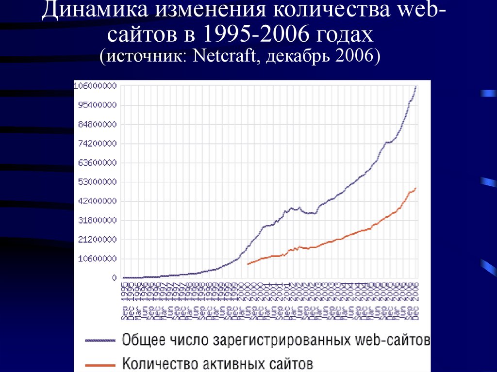 Изменение количества опыта. Динамика изменения объема информации. Сайты 1995 года. Сколько вебсайтов было в 2006 году. Сколько веб сайтов было в 2006.