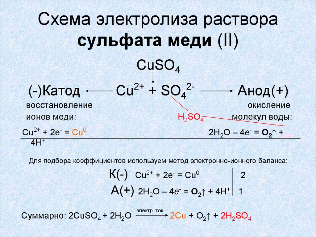 Составьте схему электролиза раствора сульфата меди