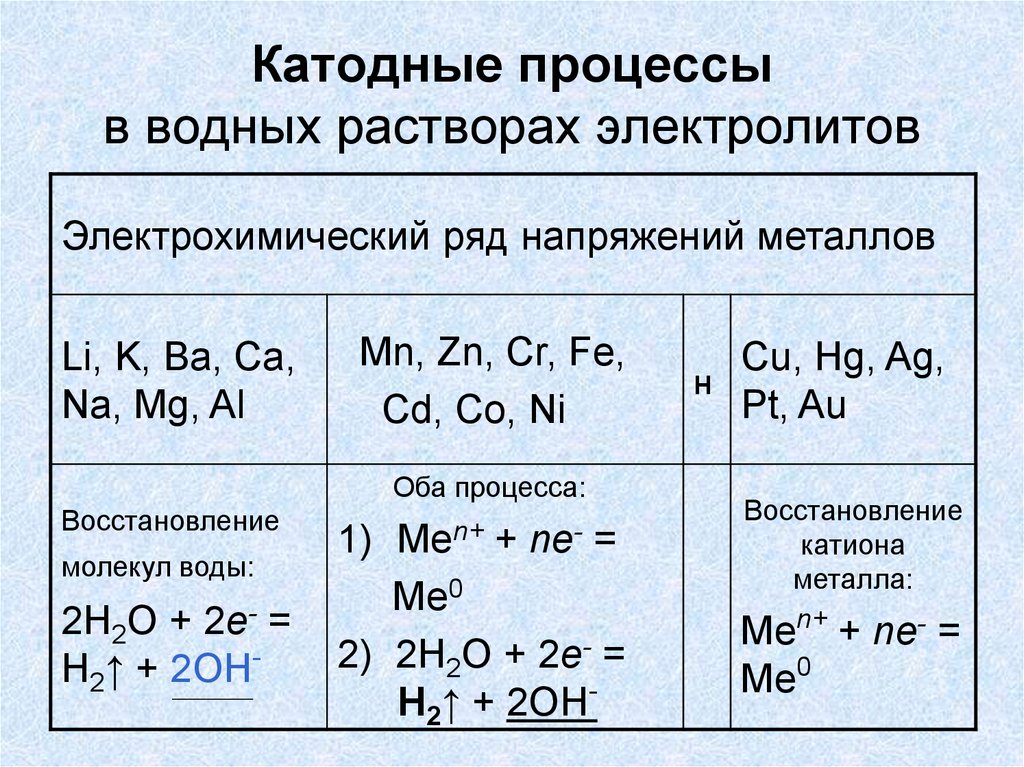 Диссоциация электролитов в водных растворах ионные уравнения реакций 9 класс презентация