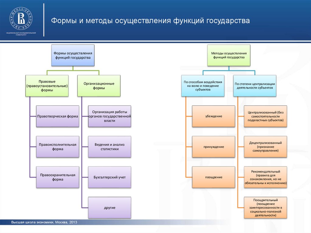 Система методов и способов осуществления государственной власти. Формы и методы осуществления функций государства. Методы реализации функций государства. Формы реализации функций государства. Формы и методы реализации функций государства.