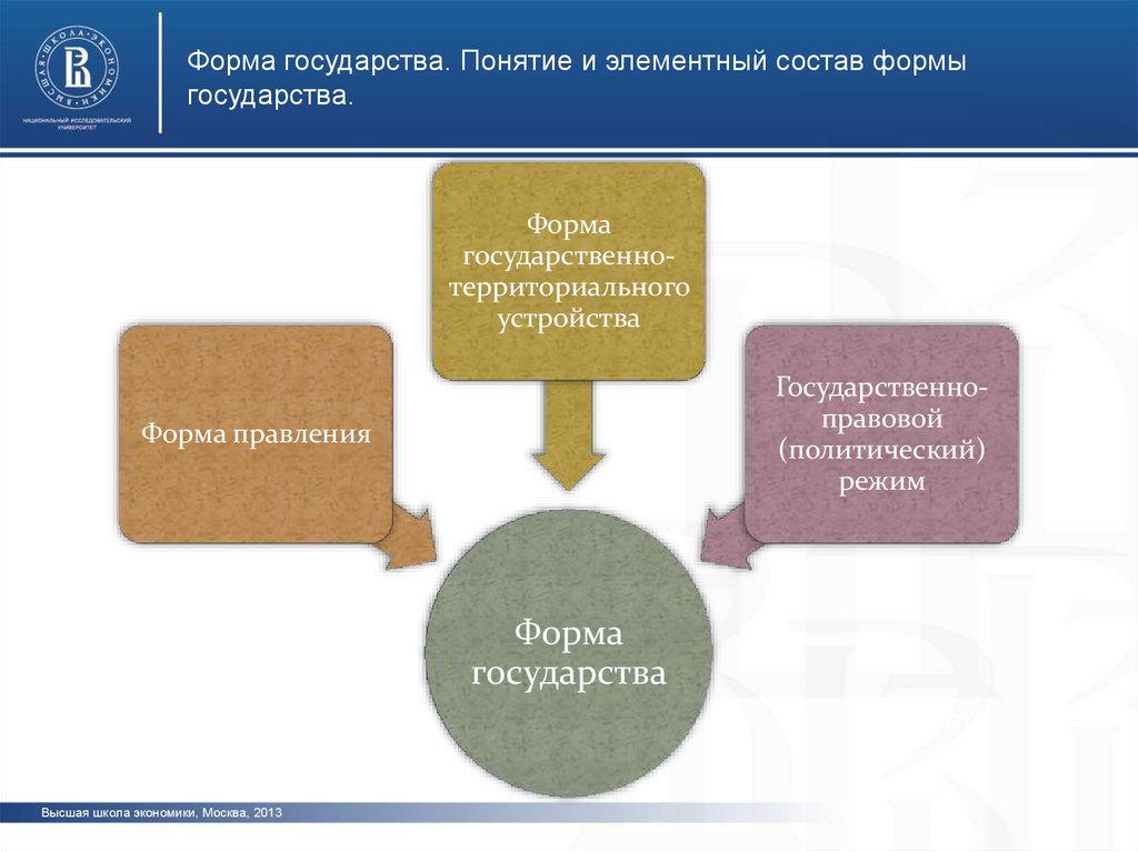 Элементный состав формы государства в виде схемы