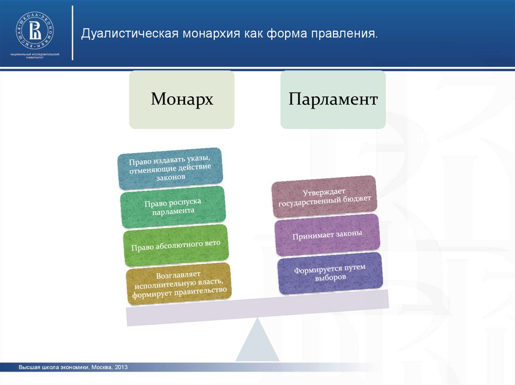 Дуалистическая монархия признаки. Дуалистическая монархия. Дуалистическая монархия картинки.