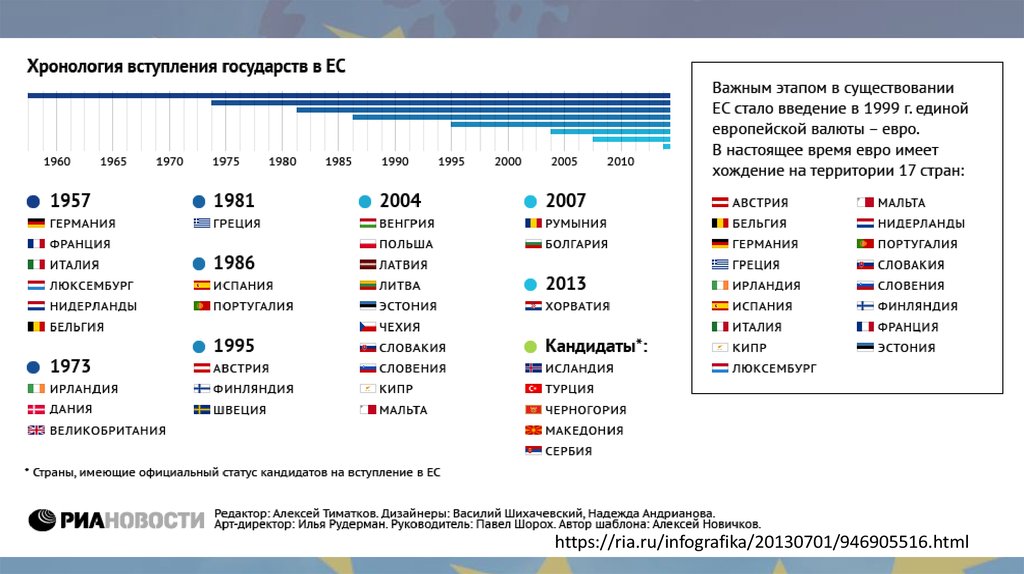 Страны вступают