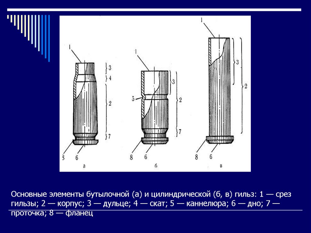 Ознакомьтесь с конструкцией представленных на рисунке гильз укажите их вид и названия