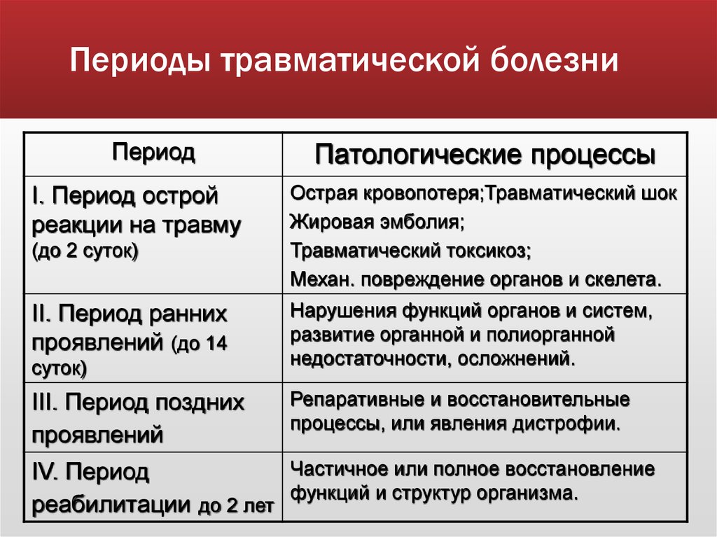 Период срок в течение. Стадии травматической болезни. Стадии течения травматической болезни. Концепция травматической болезни. Назовите периоды травматической болезни.