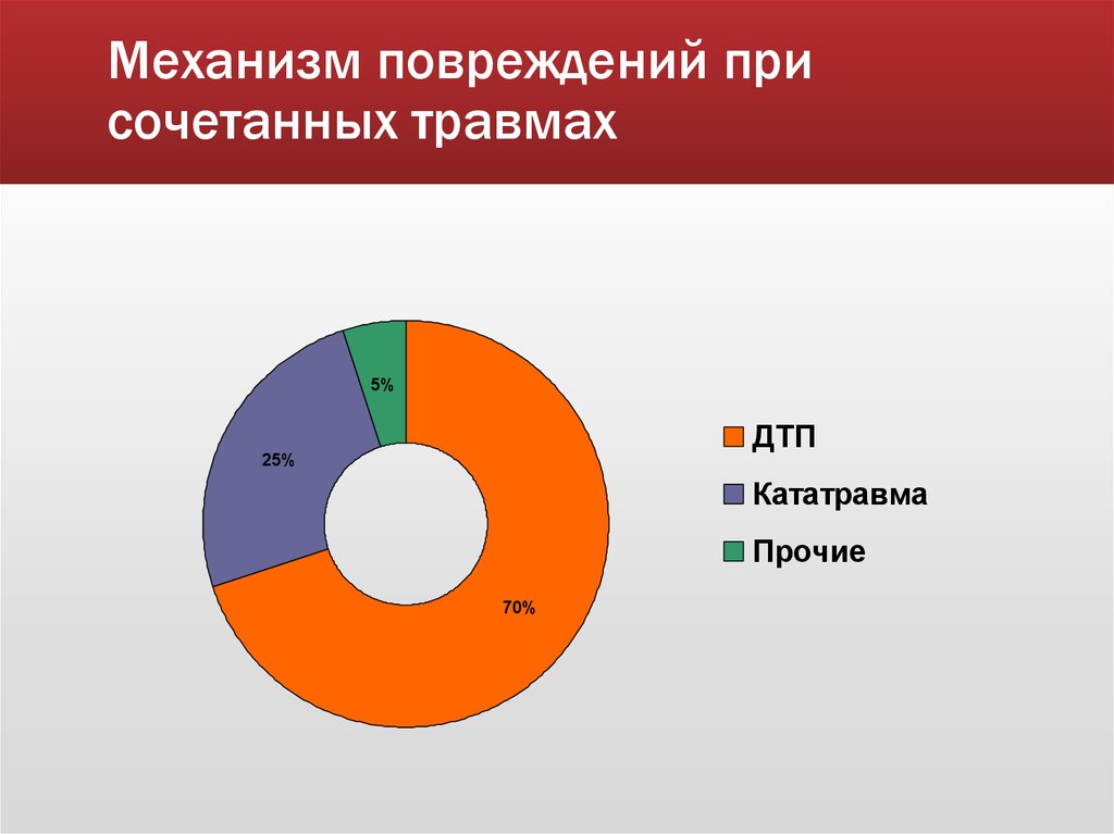 Сочетанная травма. Сочетанная травма презентация. Механизм повреждений при сочетанной травме. Тупая сочетанная травма тела.