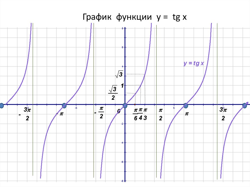 Точки тангенса. График функции y TG X. График функции TGX. График функции y=TGX. Функция тангенс y = TG(X)..