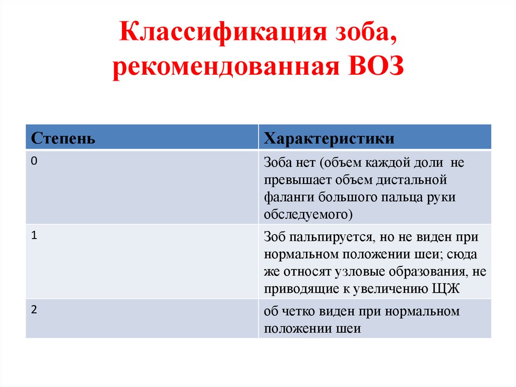 Степень щитовидной железы. Диффузный токсический зоб классификация. Степени увеличения щитовидной железы по воз. Классификация воз щитовидная железа. Классификация размеров зоба по воз.