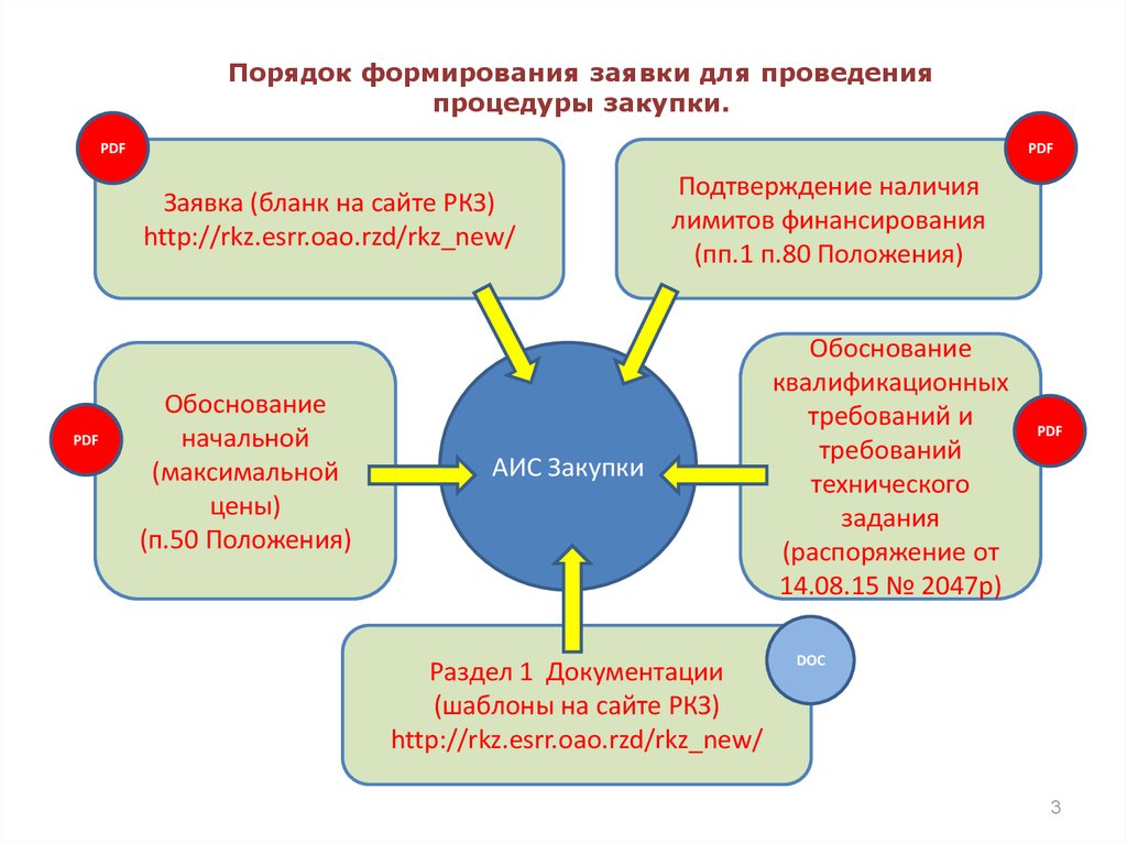 Процедур закупок товаров работ. Закупки pdf. Правила проведения закупок алгоритм. ESRR.