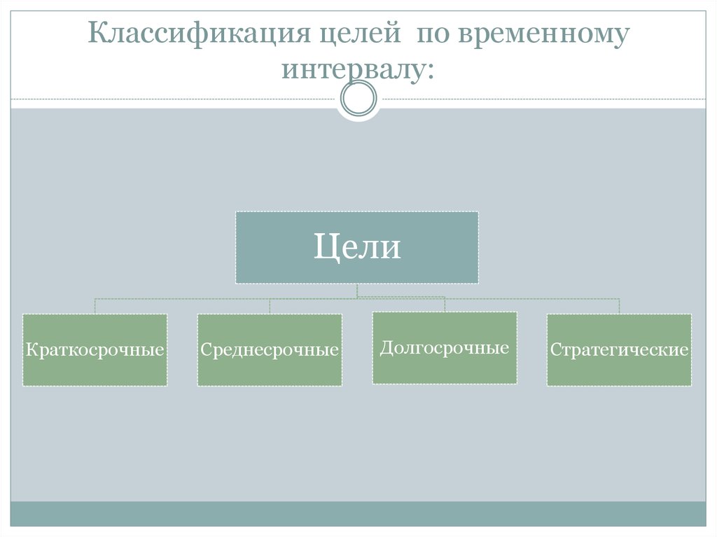 Основные виды целей. Какой временной отрезок имеет краткосрочная цель?. Жизненные цели классификация. Классификация финансовой политики по временному интервалу. Среднесрочные цели промежуток.