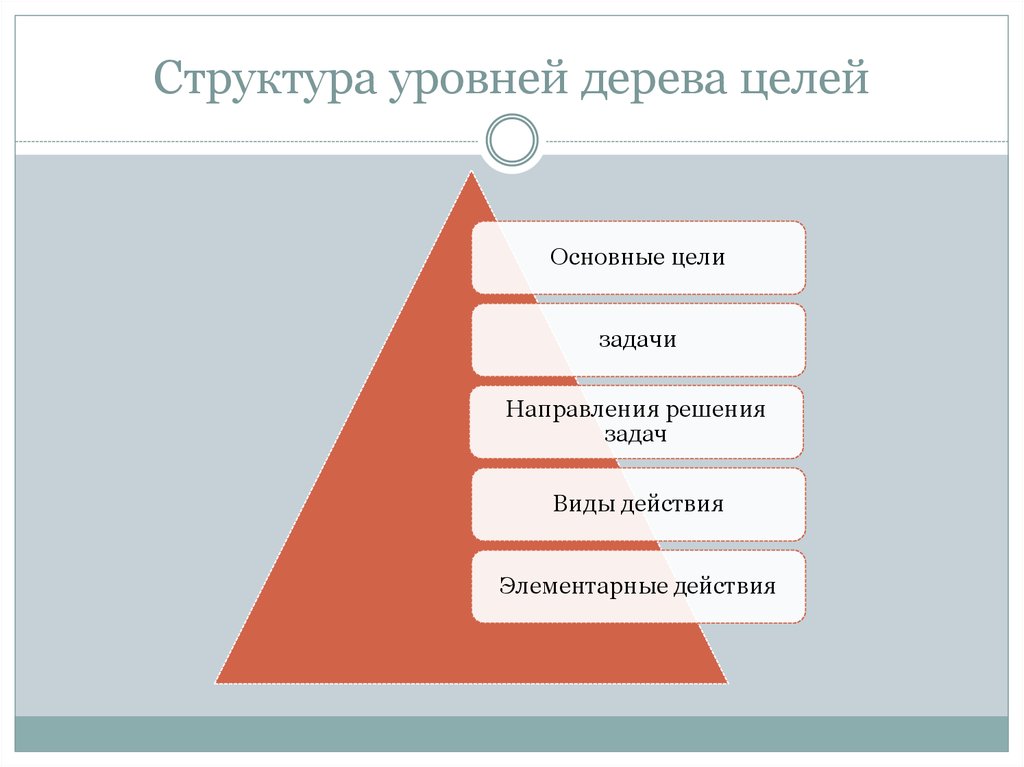 Взаимосвязь уровней. Структура дерева целей. Структура цели. Структура достижения цели. Цели по уровню управления.