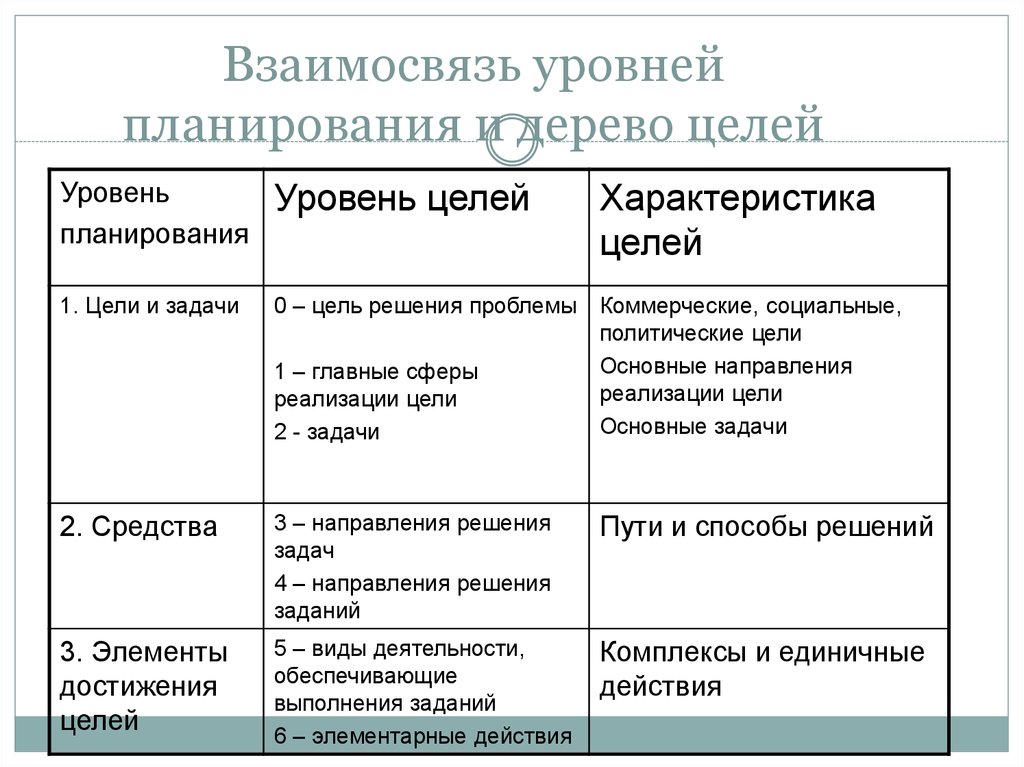 Уровни планирования проектов