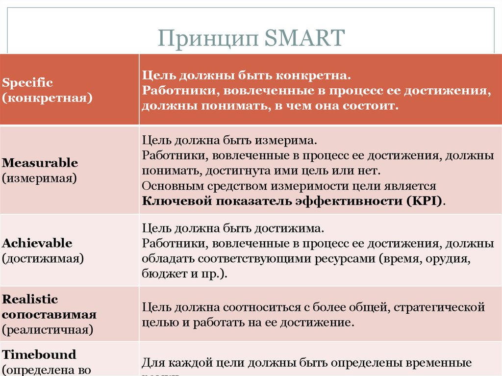 Принципы первых 2. Цели по Smart. Принципы Smart целей. Цели по Smart примеры. Принцип постановки цели по Smart.