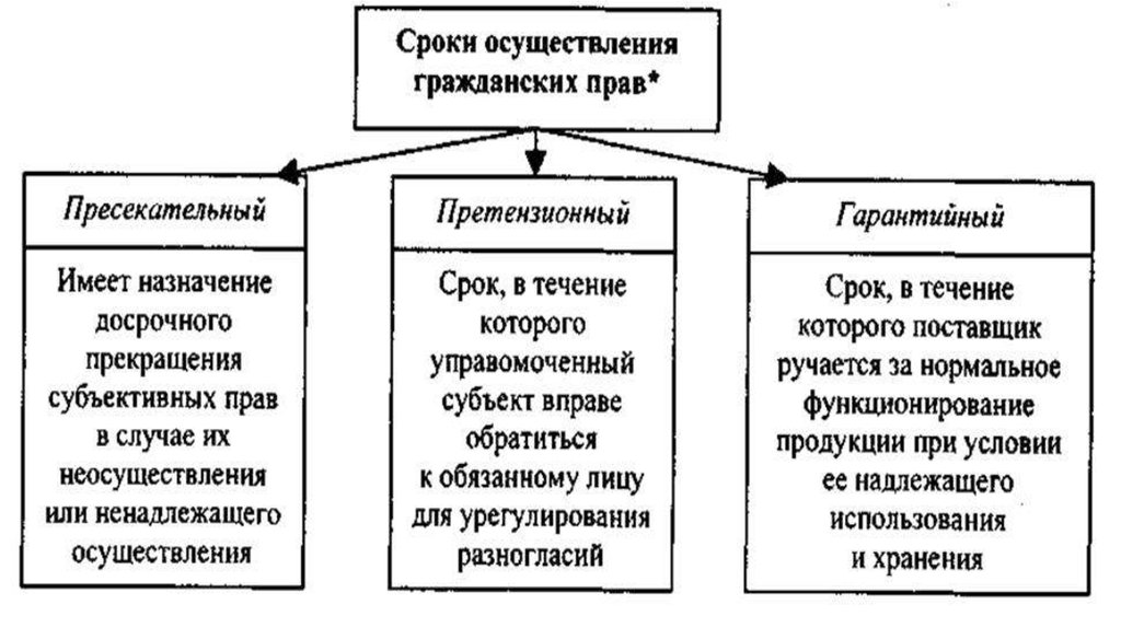 Определите виды сроков. Схема классификация сроков в гражданском праве. Виды сроков осуществления гражданских прав таблица. Виды сроков в гражданском праве схема. Виды сроков в ГП.