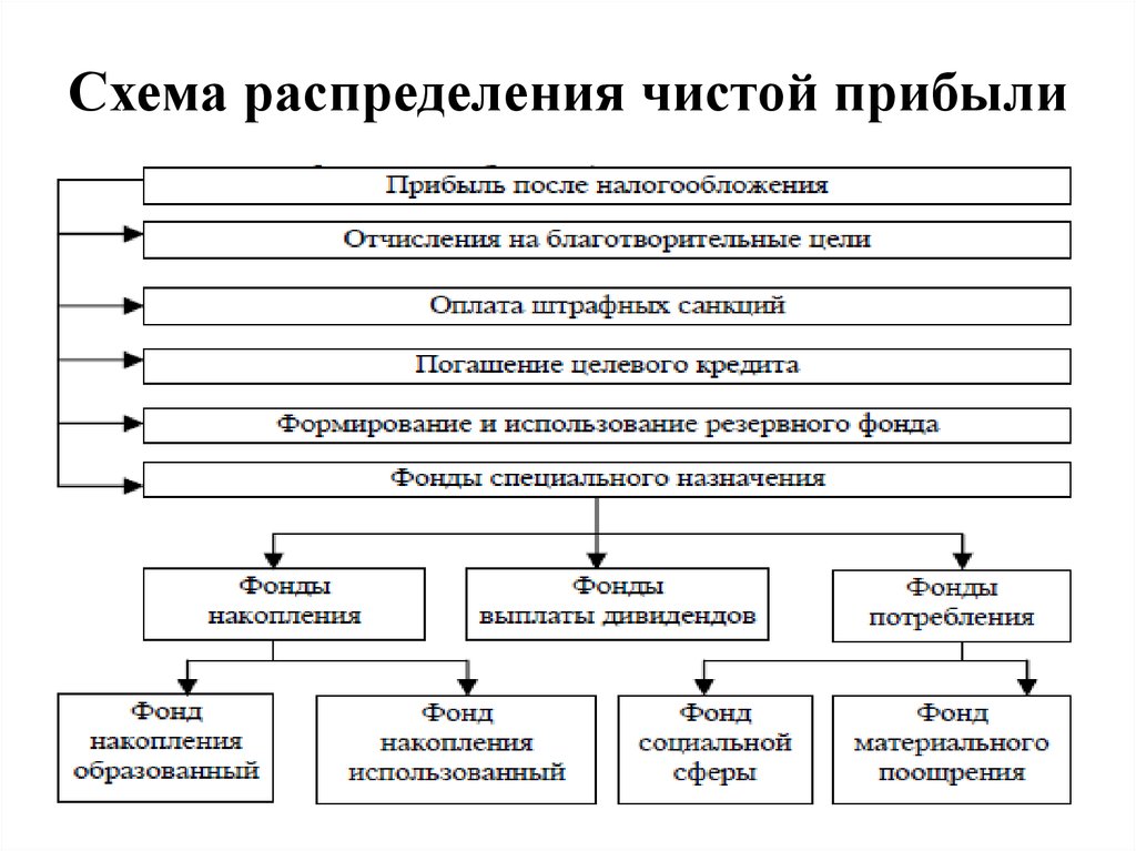 Формирование доходов. Схема формирования и распределения чистой прибыли. Схема распределения чистой прибыли предприятия. Схема распределения доходов и прибыли на предприятии. Направления распределения чистой прибыли предприятия.