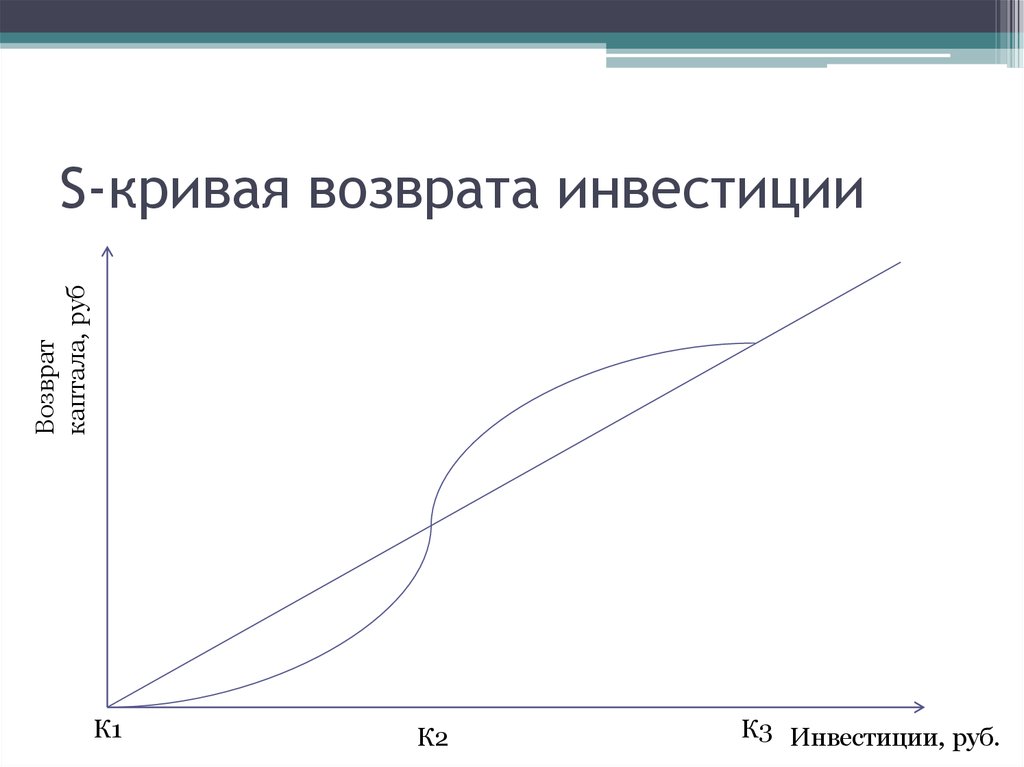 S кривая. S кривая проекта это. Модель возврата инвестиций. S кривая функция.