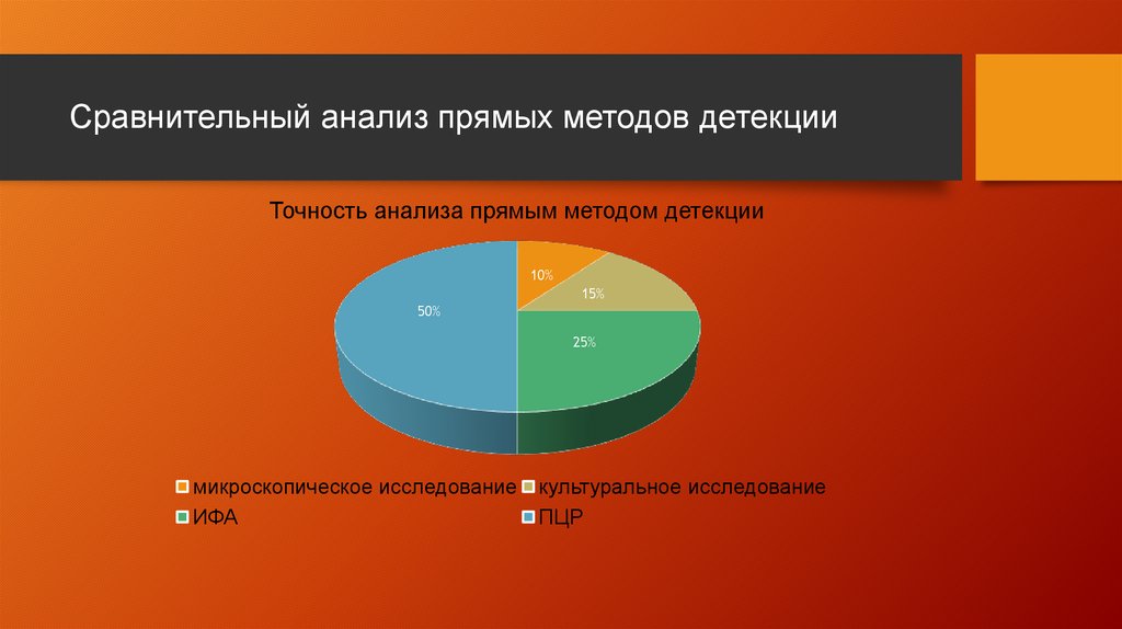Сравнительный анализ прямых методов детекции