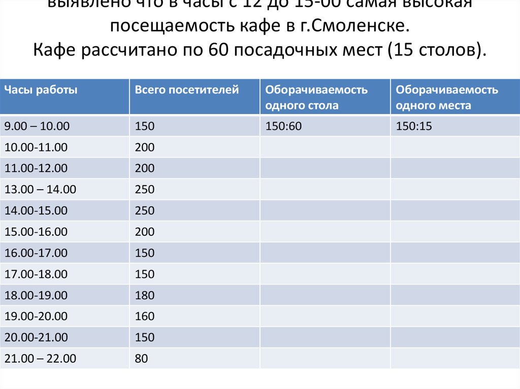 Посчитать посещенные страны. Посещаемость кафе в день. Статистика посещения кафе. Средняя посещаемость кафе в день. Посещаемость кафе статистика.