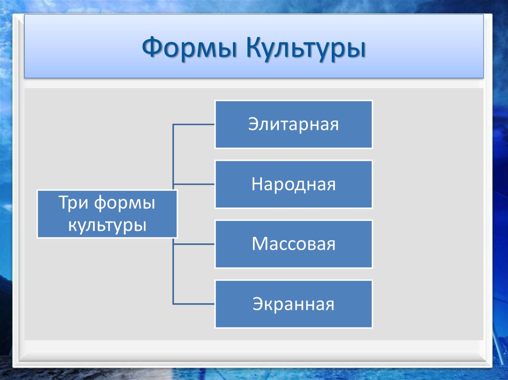 Образцы культуры. Экранная форма культуры. Формы духовной культуры элитарная. Виды экранной культуры. Формы культуры экранная культура.