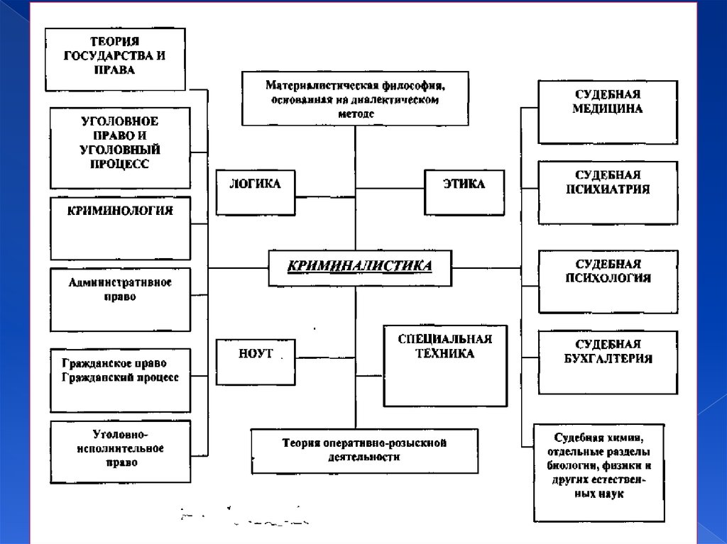 Предмет и задачи криминалистики