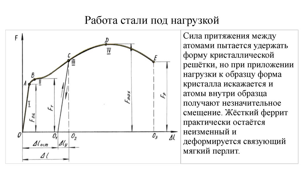 Работа в став стали. Диаграмма растяжения малоуглеродистой стали. Диаграмаа растяжение малоуглеродистой стал. Диаграмма растяжения стали 12хн3а. Диаграмма работы стали под нагрузкой.