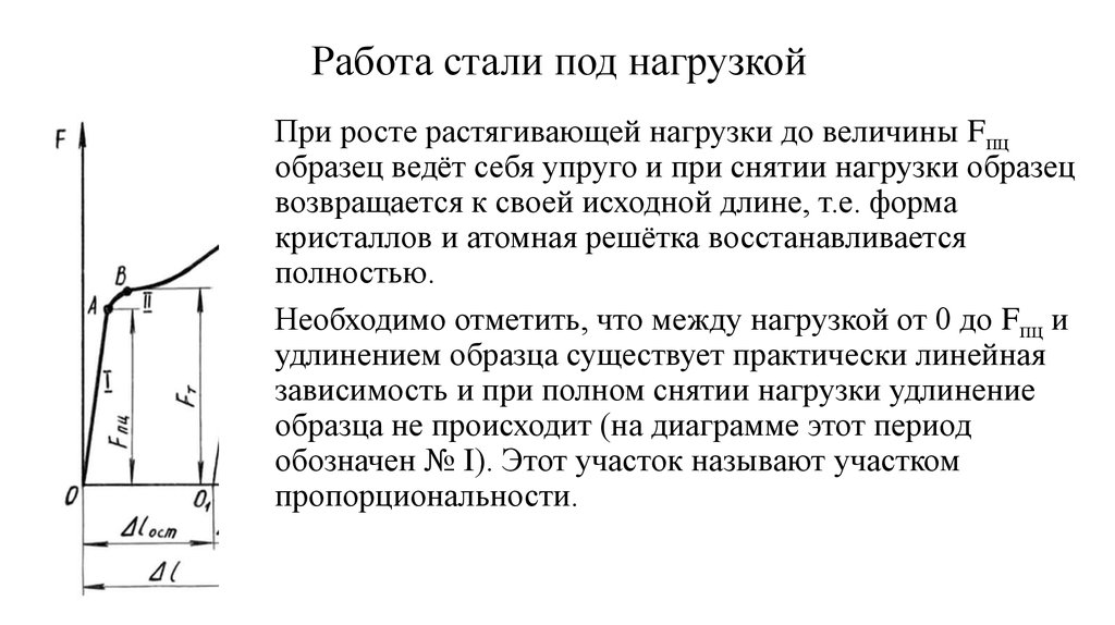 Диаграмма работы стали под нагрузкой