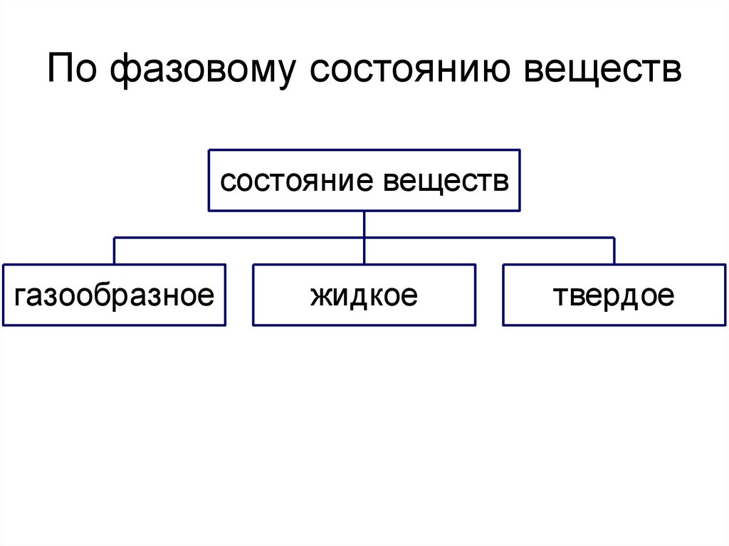 По фазовому состоянию веществ