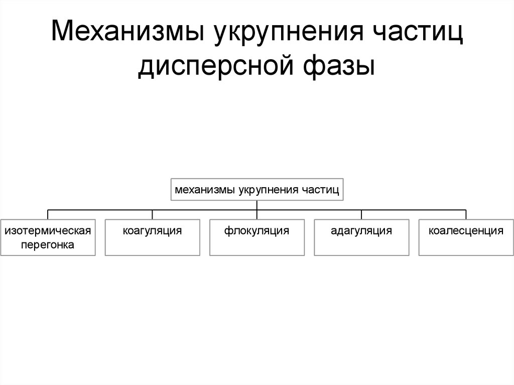 Механизмы укрупнения частиц дисперсной фазы