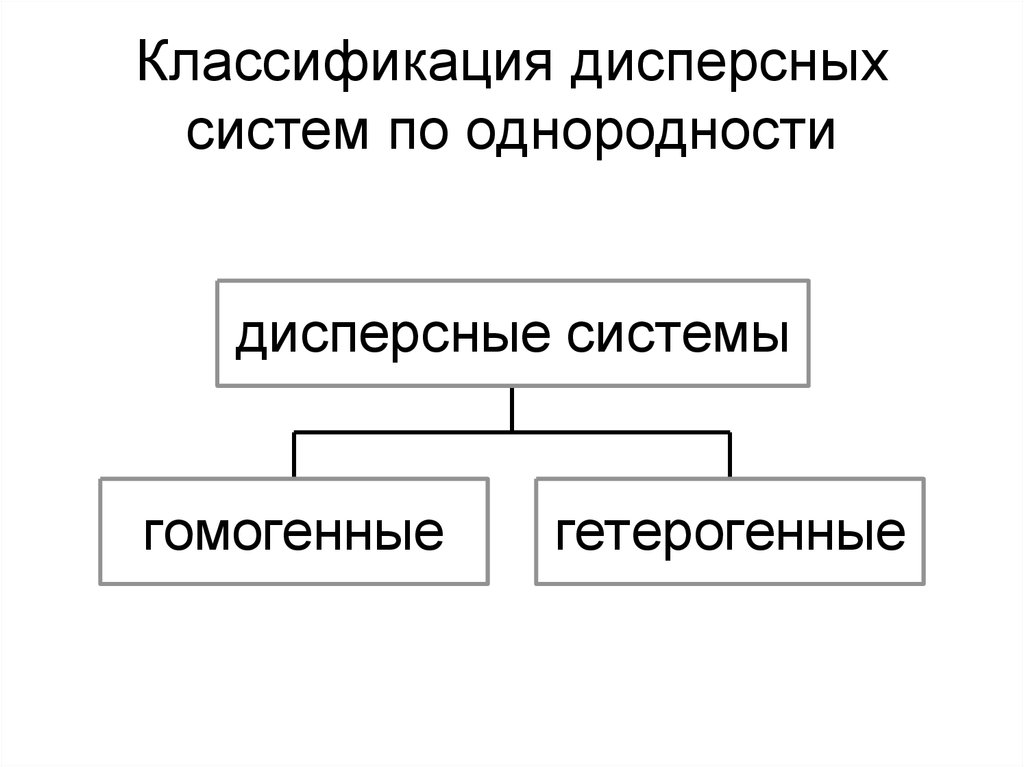 Классификация дисперсных систем по однородности