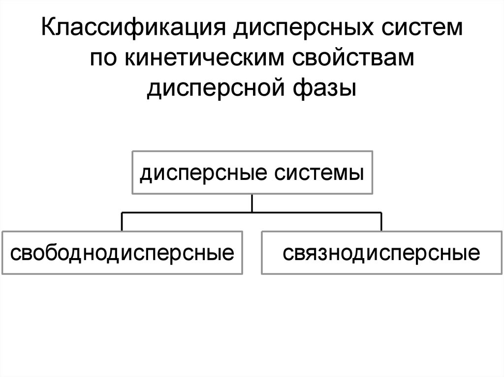 Классификация дисперсных систем по кинетическим свойствам дисперсной фазы
