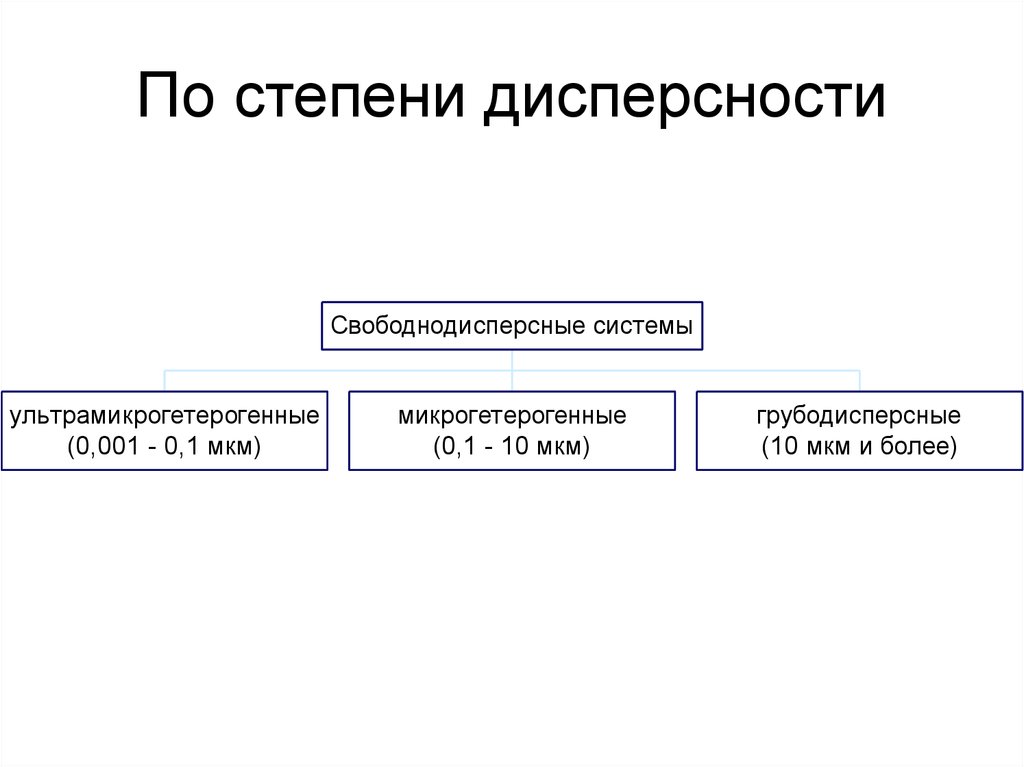 По степени дисперсности
